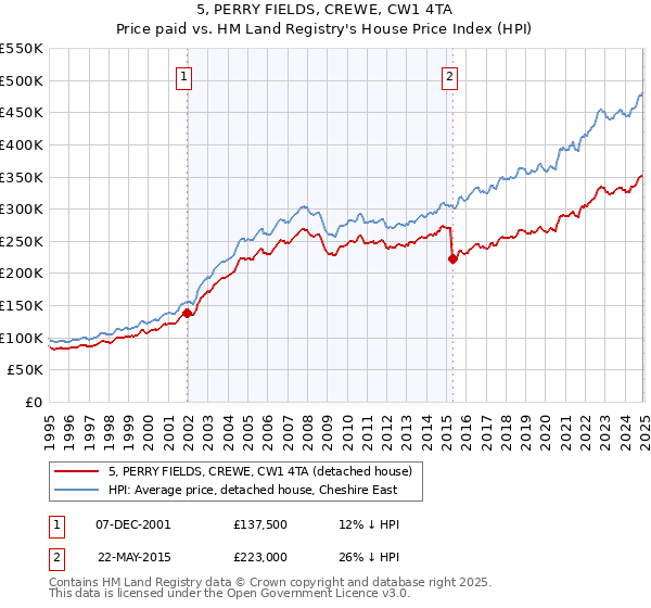 5, PERRY FIELDS, CREWE, CW1 4TA: Price paid vs HM Land Registry's House Price Index