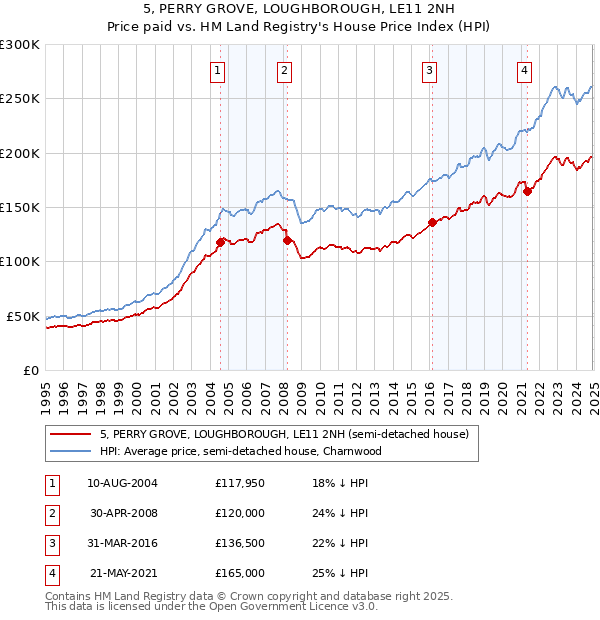 5, PERRY GROVE, LOUGHBOROUGH, LE11 2NH: Price paid vs HM Land Registry's House Price Index