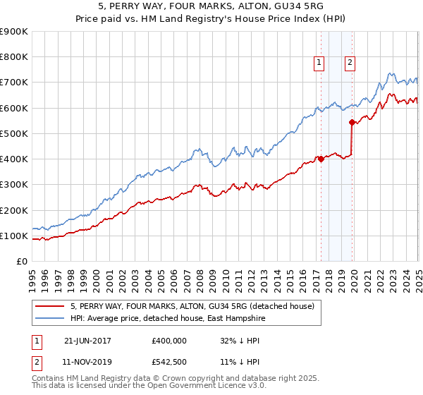 5, PERRY WAY, FOUR MARKS, ALTON, GU34 5RG: Price paid vs HM Land Registry's House Price Index