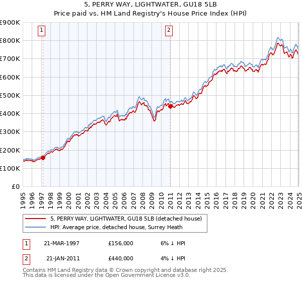 5, PERRY WAY, LIGHTWATER, GU18 5LB: Price paid vs HM Land Registry's House Price Index