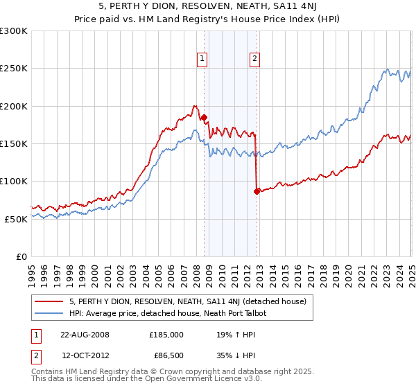 5, PERTH Y DION, RESOLVEN, NEATH, SA11 4NJ: Price paid vs HM Land Registry's House Price Index