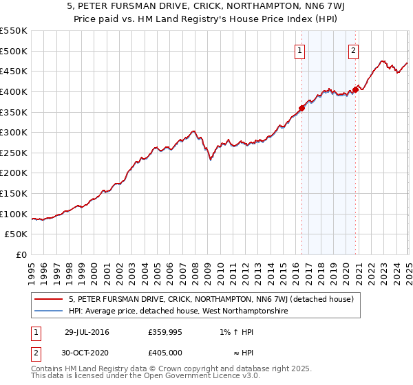 5, PETER FURSMAN DRIVE, CRICK, NORTHAMPTON, NN6 7WJ: Price paid vs HM Land Registry's House Price Index