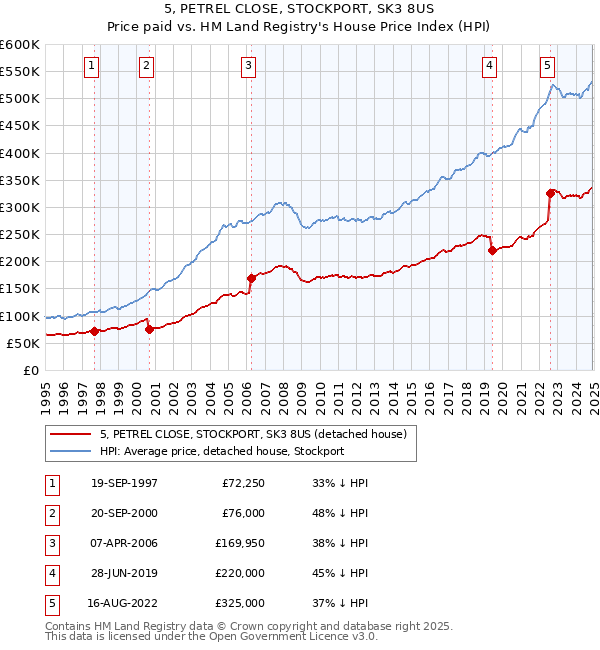 5, PETREL CLOSE, STOCKPORT, SK3 8US: Price paid vs HM Land Registry's House Price Index