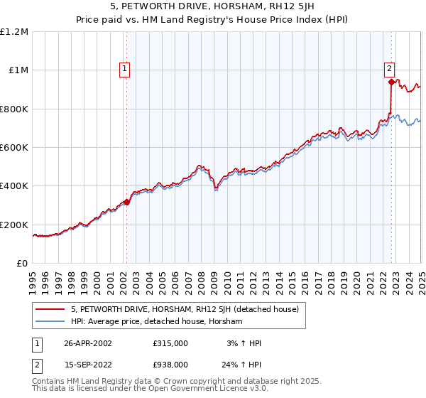 5, PETWORTH DRIVE, HORSHAM, RH12 5JH: Price paid vs HM Land Registry's House Price Index