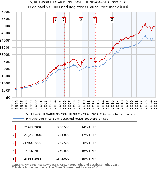 5, PETWORTH GARDENS, SOUTHEND-ON-SEA, SS2 4TG: Price paid vs HM Land Registry's House Price Index