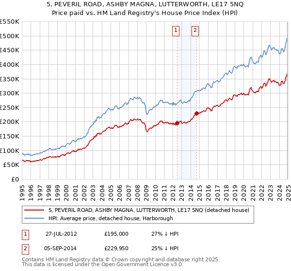 5, PEVERIL ROAD, ASHBY MAGNA, LUTTERWORTH, LE17 5NQ: Price paid vs HM Land Registry's House Price Index