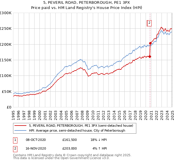 5, PEVERIL ROAD, PETERBOROUGH, PE1 3PX: Price paid vs HM Land Registry's House Price Index