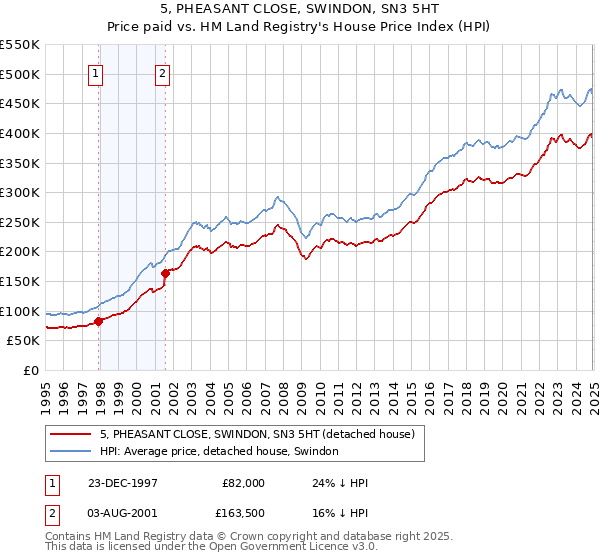 5, PHEASANT CLOSE, SWINDON, SN3 5HT: Price paid vs HM Land Registry's House Price Index