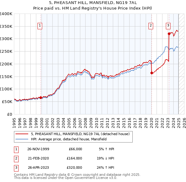 5, PHEASANT HILL, MANSFIELD, NG19 7AL: Price paid vs HM Land Registry's House Price Index