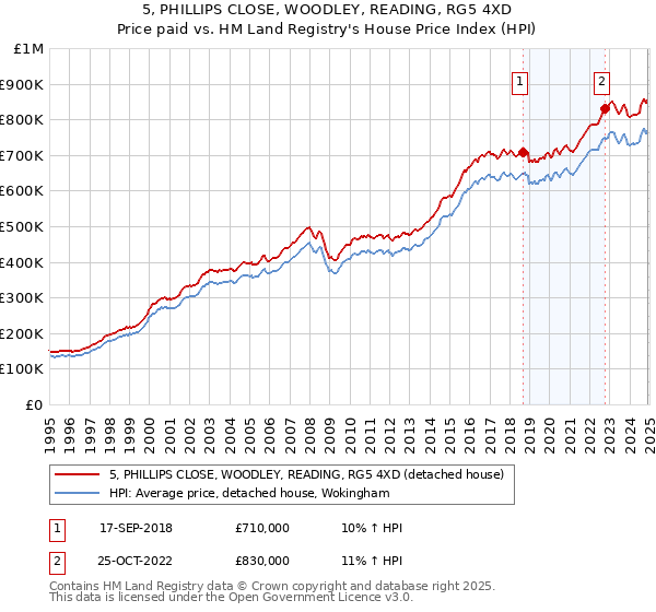 5, PHILLIPS CLOSE, WOODLEY, READING, RG5 4XD: Price paid vs HM Land Registry's House Price Index