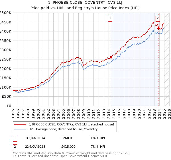 5, PHOEBE CLOSE, COVENTRY, CV3 1LJ: Price paid vs HM Land Registry's House Price Index
