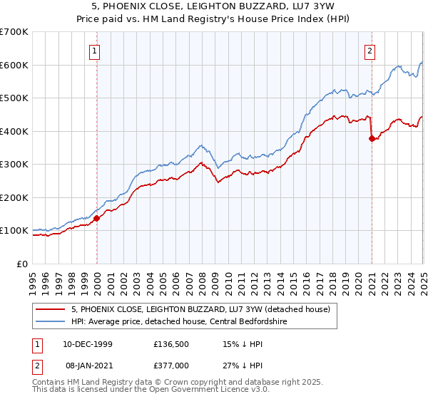5, PHOENIX CLOSE, LEIGHTON BUZZARD, LU7 3YW: Price paid vs HM Land Registry's House Price Index