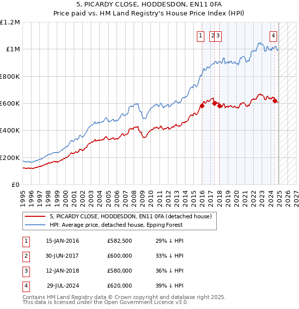 5, PICARDY CLOSE, HODDESDON, EN11 0FA: Price paid vs HM Land Registry's House Price Index