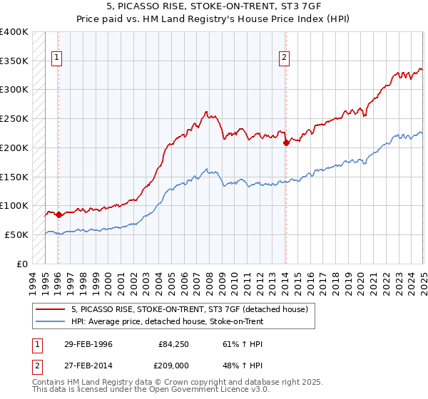 5, PICASSO RISE, STOKE-ON-TRENT, ST3 7GF: Price paid vs HM Land Registry's House Price Index