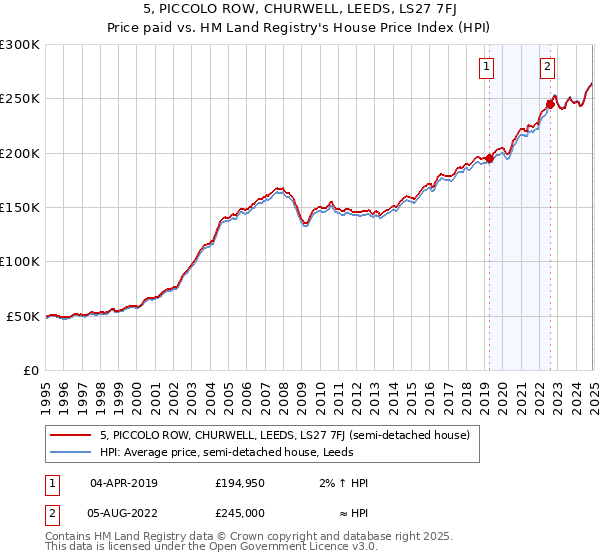 5, PICCOLO ROW, CHURWELL, LEEDS, LS27 7FJ: Price paid vs HM Land Registry's House Price Index