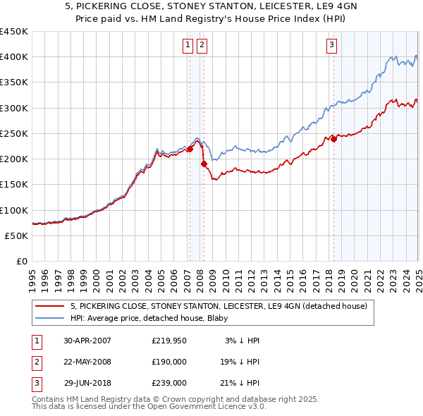 5, PICKERING CLOSE, STONEY STANTON, LEICESTER, LE9 4GN: Price paid vs HM Land Registry's House Price Index