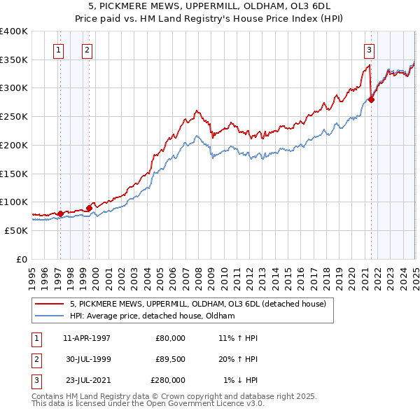 5, PICKMERE MEWS, UPPERMILL, OLDHAM, OL3 6DL: Price paid vs HM Land Registry's House Price Index