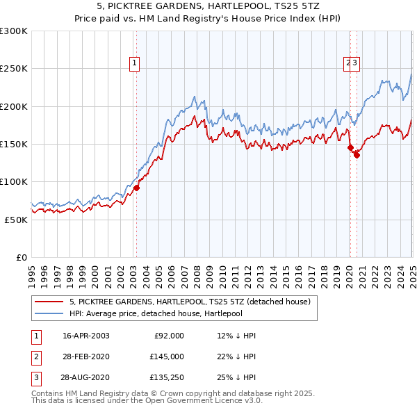 5, PICKTREE GARDENS, HARTLEPOOL, TS25 5TZ: Price paid vs HM Land Registry's House Price Index