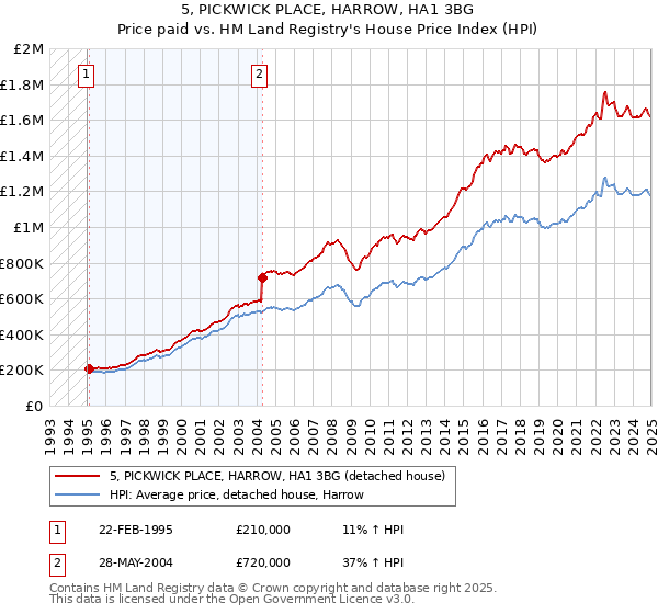 5, PICKWICK PLACE, HARROW, HA1 3BG: Price paid vs HM Land Registry's House Price Index