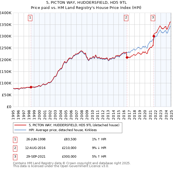 5, PICTON WAY, HUDDERSFIELD, HD5 9TL: Price paid vs HM Land Registry's House Price Index