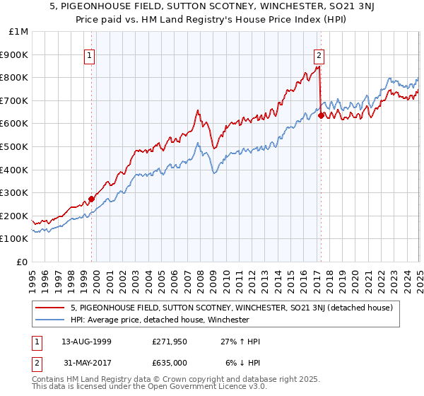 5, PIGEONHOUSE FIELD, SUTTON SCOTNEY, WINCHESTER, SO21 3NJ: Price paid vs HM Land Registry's House Price Index