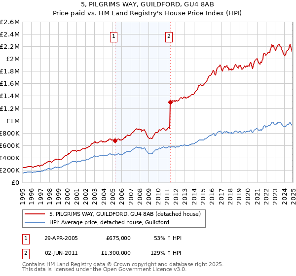 5, PILGRIMS WAY, GUILDFORD, GU4 8AB: Price paid vs HM Land Registry's House Price Index
