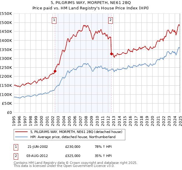 5, PILGRIMS WAY, MORPETH, NE61 2BQ: Price paid vs HM Land Registry's House Price Index