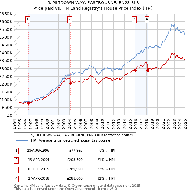 5, PILTDOWN WAY, EASTBOURNE, BN23 8LB: Price paid vs HM Land Registry's House Price Index