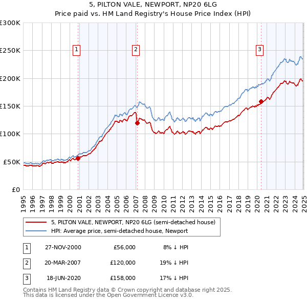 5, PILTON VALE, NEWPORT, NP20 6LG: Price paid vs HM Land Registry's House Price Index