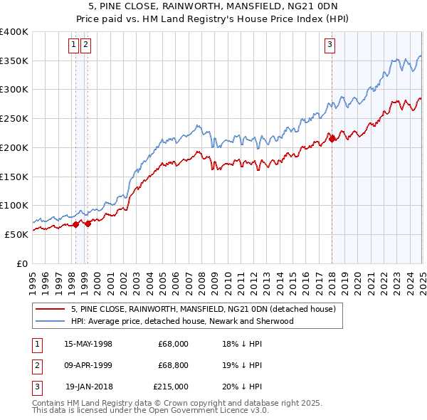 5, PINE CLOSE, RAINWORTH, MANSFIELD, NG21 0DN: Price paid vs HM Land Registry's House Price Index