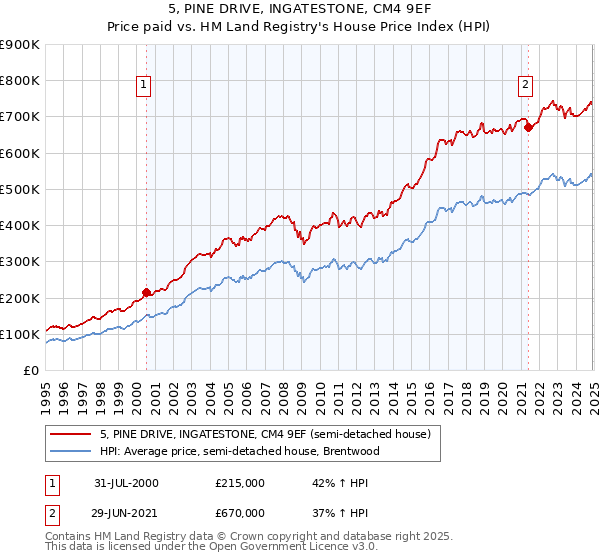 5, PINE DRIVE, INGATESTONE, CM4 9EF: Price paid vs HM Land Registry's House Price Index