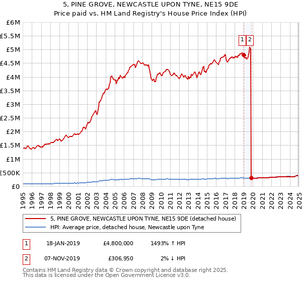 5, PINE GROVE, NEWCASTLE UPON TYNE, NE15 9DE: Price paid vs HM Land Registry's House Price Index