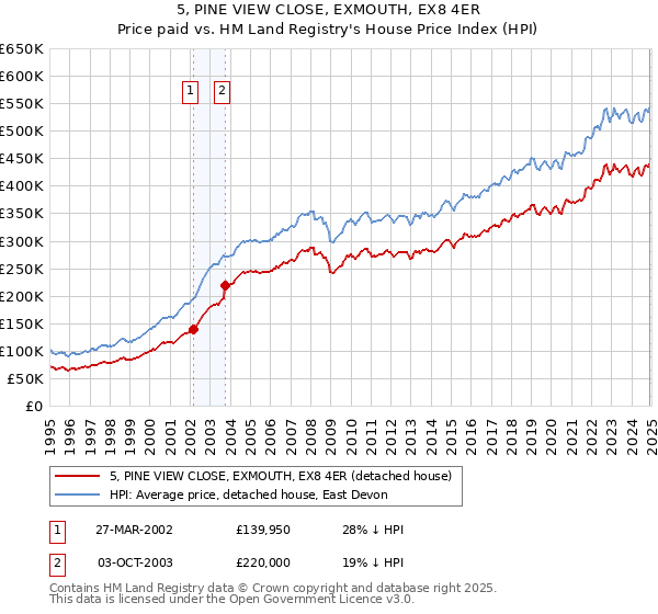5, PINE VIEW CLOSE, EXMOUTH, EX8 4ER: Price paid vs HM Land Registry's House Price Index