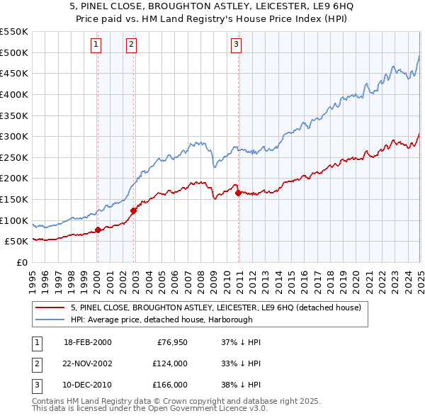 5, PINEL CLOSE, BROUGHTON ASTLEY, LEICESTER, LE9 6HQ: Price paid vs HM Land Registry's House Price Index
