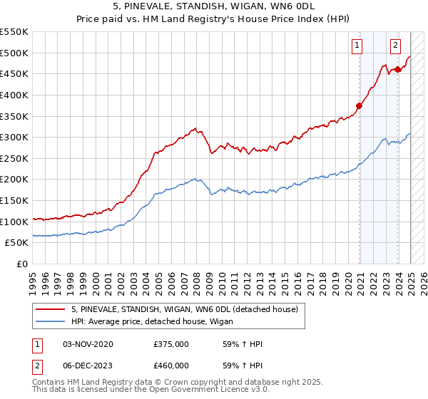 5, PINEVALE, STANDISH, WIGAN, WN6 0DL: Price paid vs HM Land Registry's House Price Index