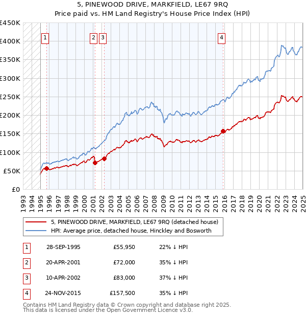 5, PINEWOOD DRIVE, MARKFIELD, LE67 9RQ: Price paid vs HM Land Registry's House Price Index