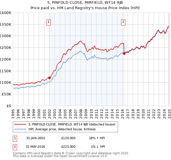 5, PINFOLD CLOSE, MIRFIELD, WF14 9JB: Price paid vs HM Land Registry's House Price Index