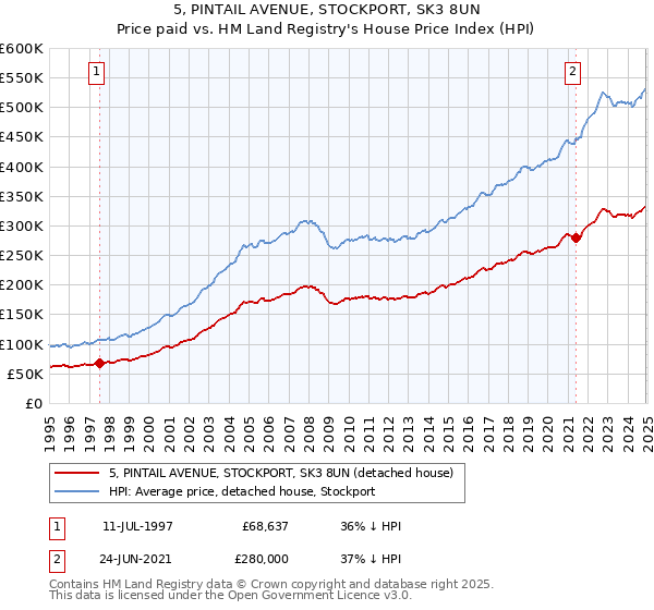 5, PINTAIL AVENUE, STOCKPORT, SK3 8UN: Price paid vs HM Land Registry's House Price Index