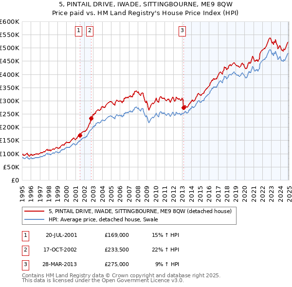 5, PINTAIL DRIVE, IWADE, SITTINGBOURNE, ME9 8QW: Price paid vs HM Land Registry's House Price Index