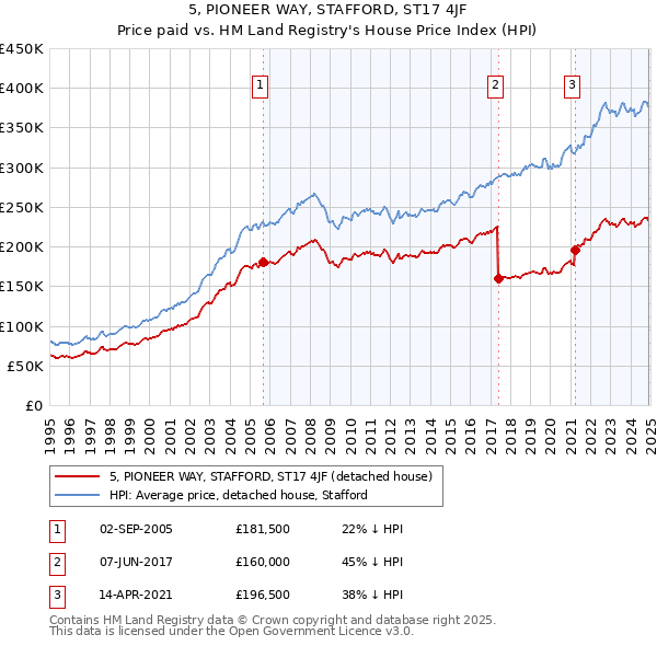 5, PIONEER WAY, STAFFORD, ST17 4JF: Price paid vs HM Land Registry's House Price Index