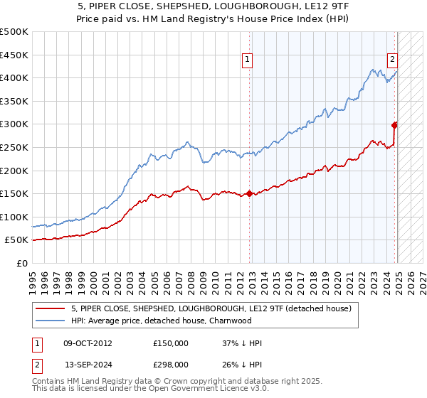 5, PIPER CLOSE, SHEPSHED, LOUGHBOROUGH, LE12 9TF: Price paid vs HM Land Registry's House Price Index