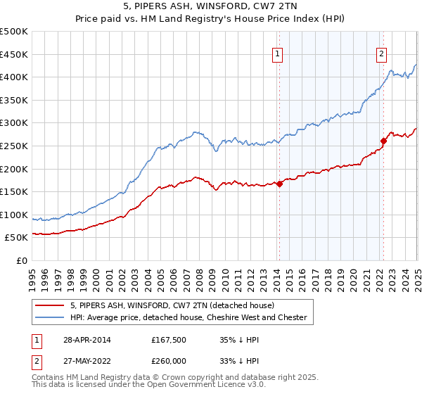 5, PIPERS ASH, WINSFORD, CW7 2TN: Price paid vs HM Land Registry's House Price Index