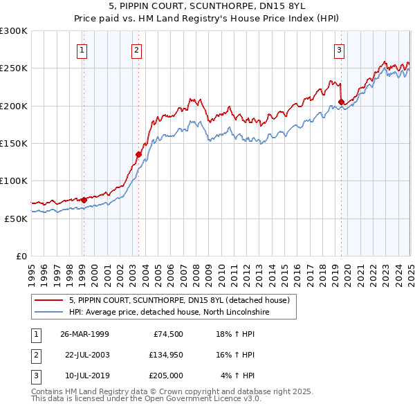 5, PIPPIN COURT, SCUNTHORPE, DN15 8YL: Price paid vs HM Land Registry's House Price Index