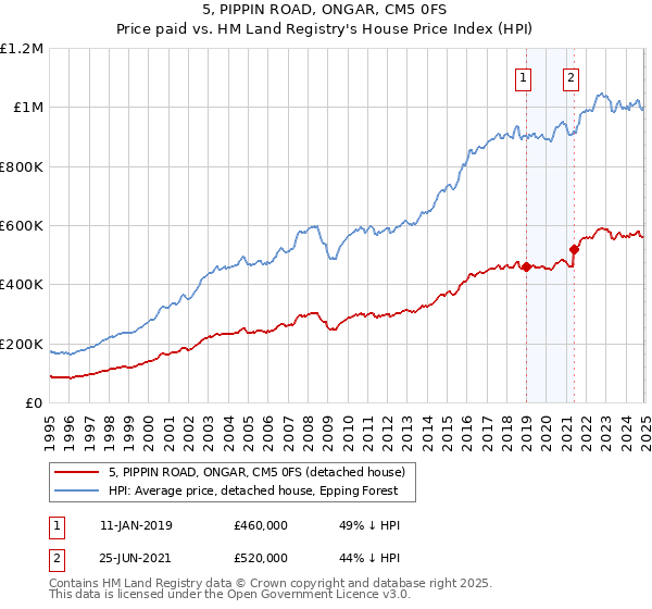 5, PIPPIN ROAD, ONGAR, CM5 0FS: Price paid vs HM Land Registry's House Price Index