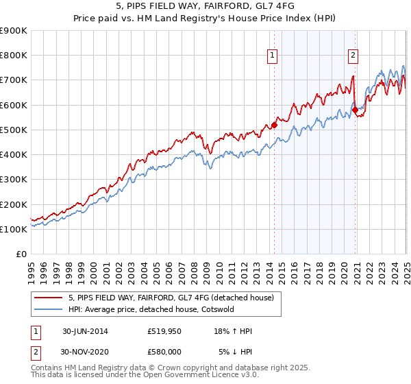5, PIPS FIELD WAY, FAIRFORD, GL7 4FG: Price paid vs HM Land Registry's House Price Index