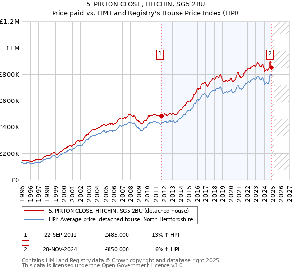 5, PIRTON CLOSE, HITCHIN, SG5 2BU: Price paid vs HM Land Registry's House Price Index