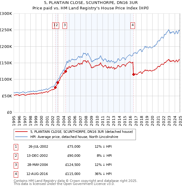 5, PLANTAIN CLOSE, SCUNTHORPE, DN16 3UR: Price paid vs HM Land Registry's House Price Index