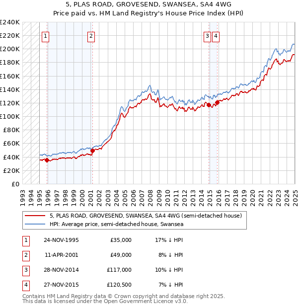 5, PLAS ROAD, GROVESEND, SWANSEA, SA4 4WG: Price paid vs HM Land Registry's House Price Index