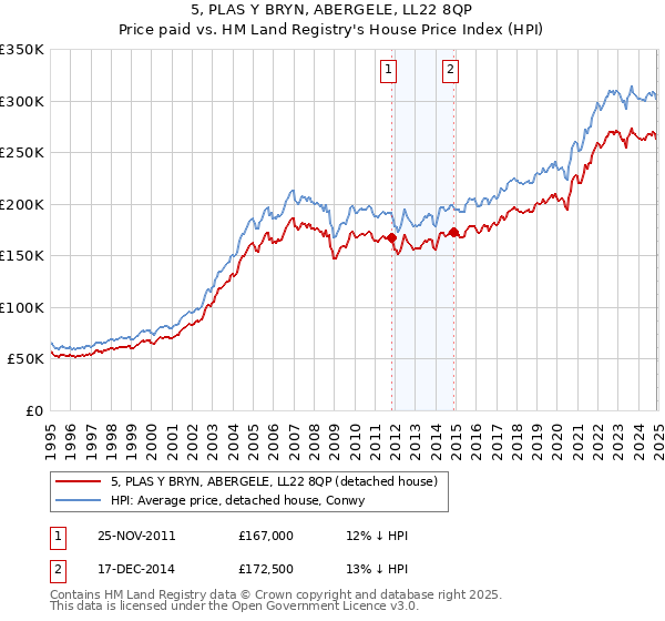 5, PLAS Y BRYN, ABERGELE, LL22 8QP: Price paid vs HM Land Registry's House Price Index