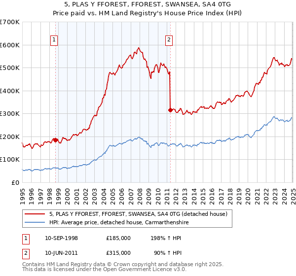 5, PLAS Y FFOREST, FFOREST, SWANSEA, SA4 0TG: Price paid vs HM Land Registry's House Price Index